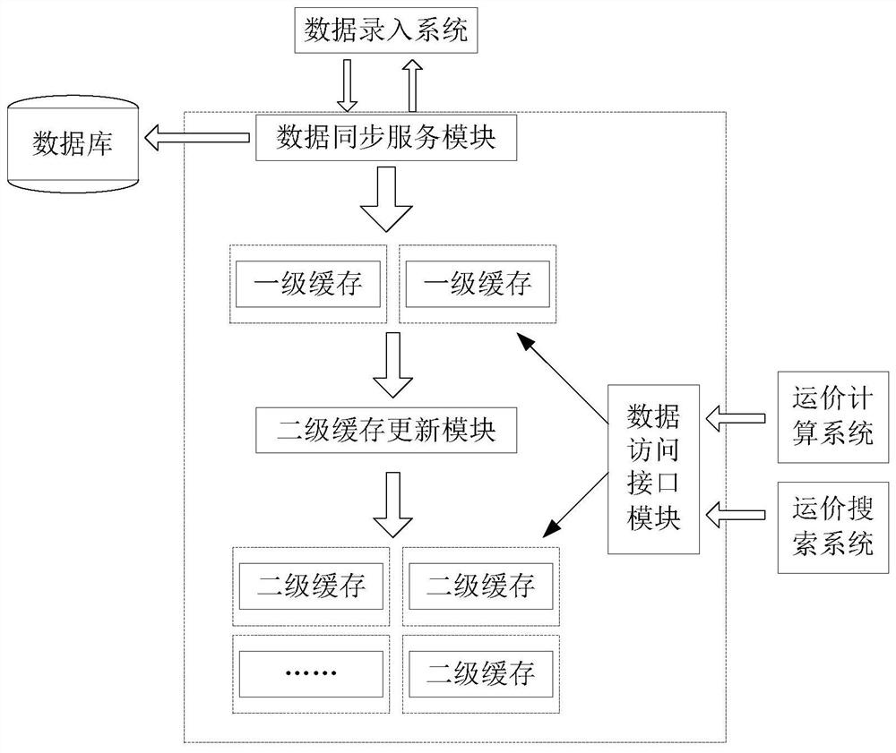 A caching method and system for air freight rate data