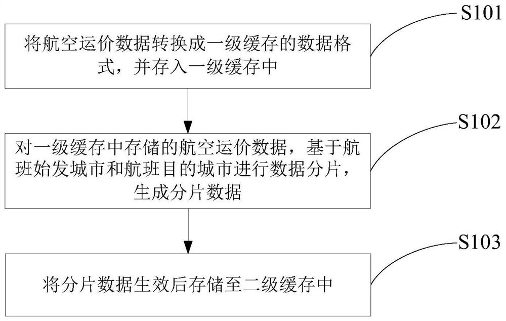 A caching method and system for air freight rate data