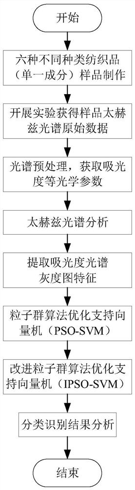 Terahertz spectrum qualitative detection method for student school uniform textile material