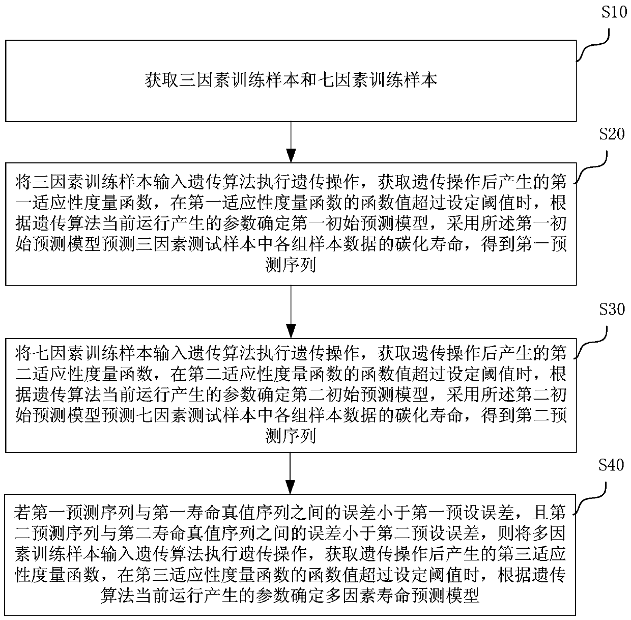 Underground reinforced concrete structure carbonization life intelligent modeling method based on big data