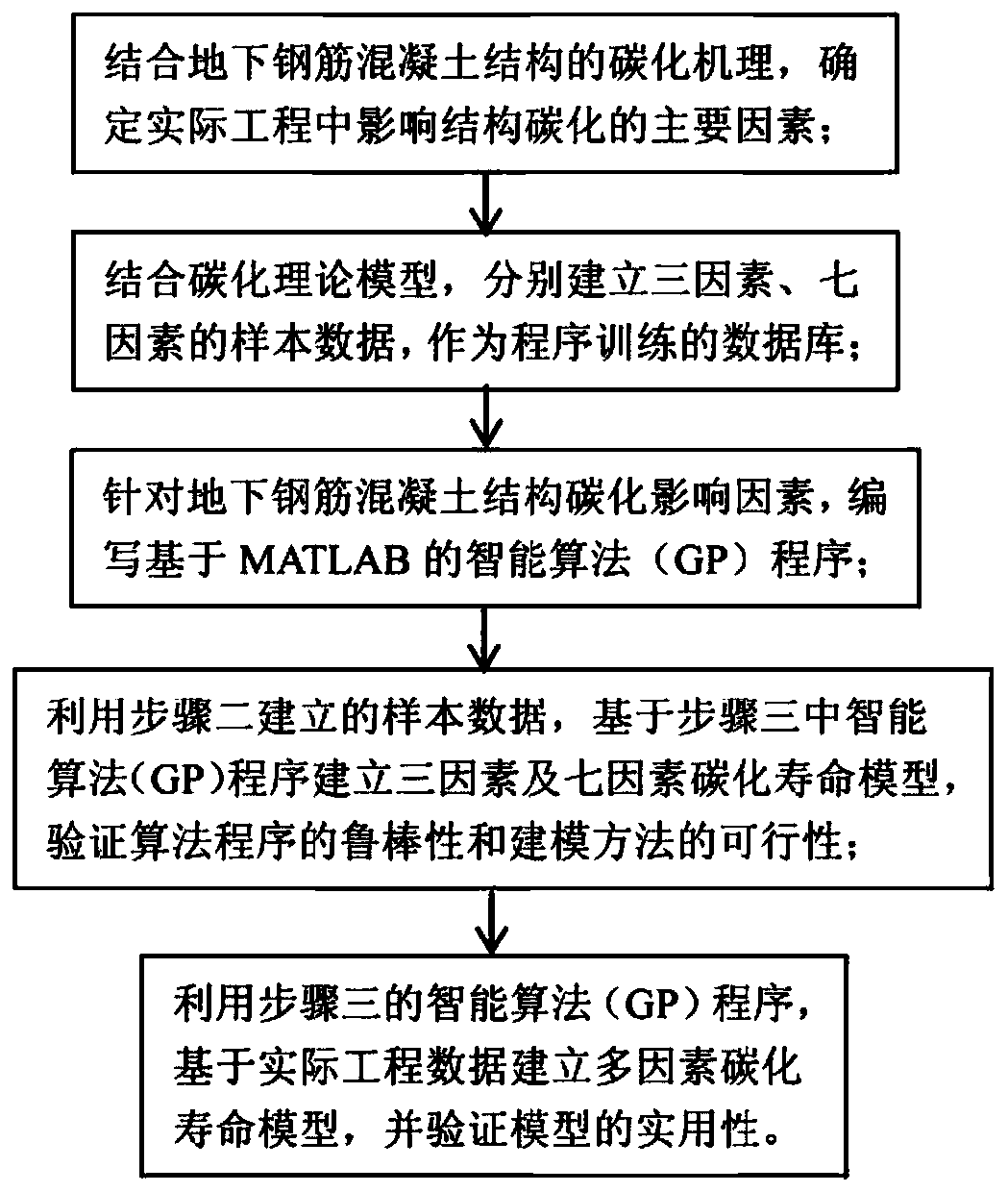 Underground reinforced concrete structure carbonization life intelligent modeling method based on big data