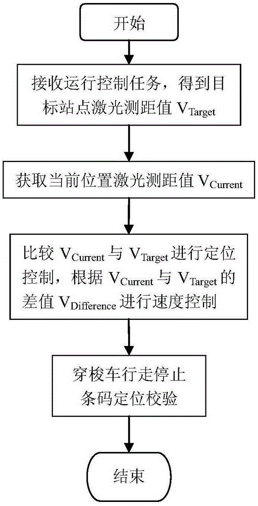 Combined barcode recognition and laser ranging shuttle vehicle positioning fault diagnosis system and method