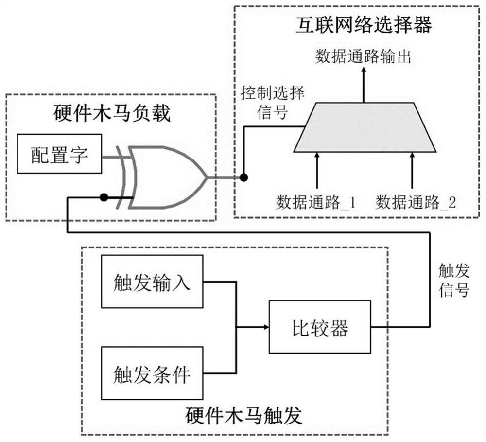 Hardware Trojan attack method for on-chip interconnection structure of reconfigurable accelerator