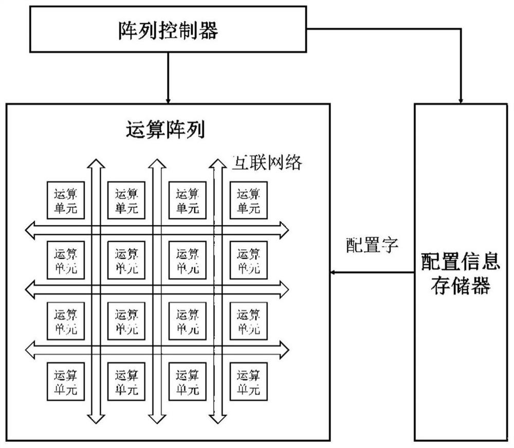 Hardware Trojan attack method for on-chip interconnection structure of reconfigurable accelerator