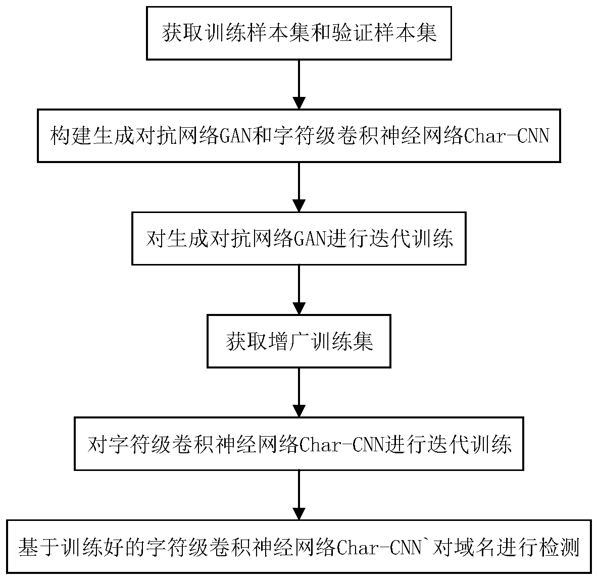 DGA domain name detection method based on GAN and Char-CNN