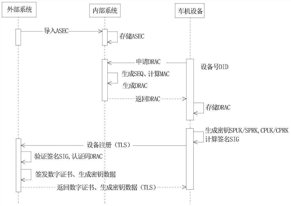 On-line injection method for initial password data of vehicle equipment