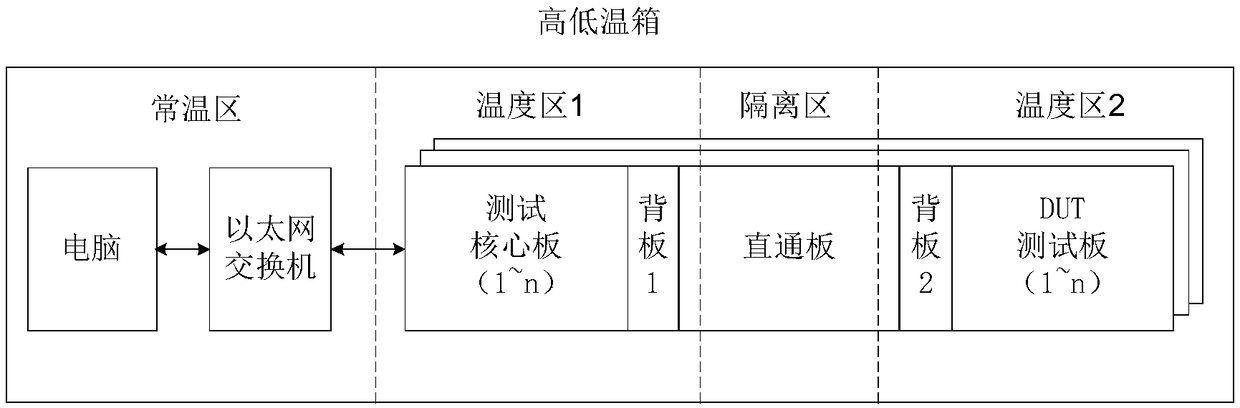 High-low temperature aging test box for semiconductor memory