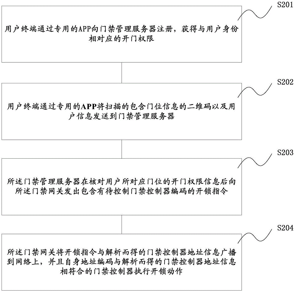 Two-dimensional code based access control system and door opening method