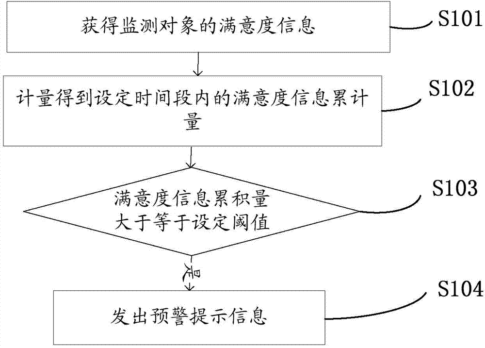 Satisfaction message collection method, device and system and digital collector