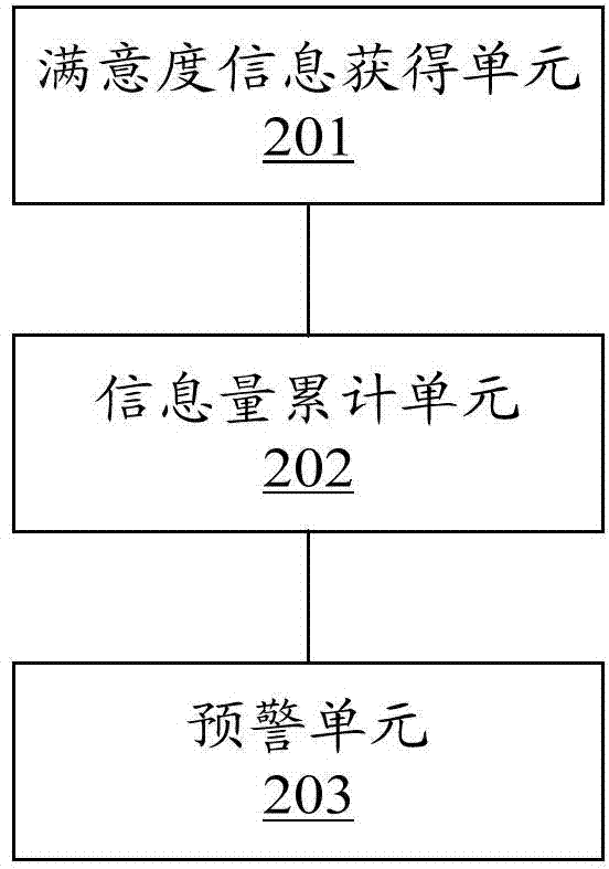 Satisfaction message collection method, device and system and digital collector