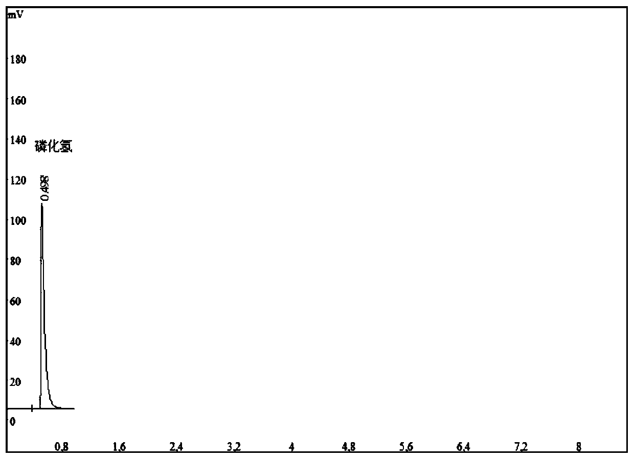 Analysis device and method for measuring content of hydrogen sulfide and hydrogen phosphide