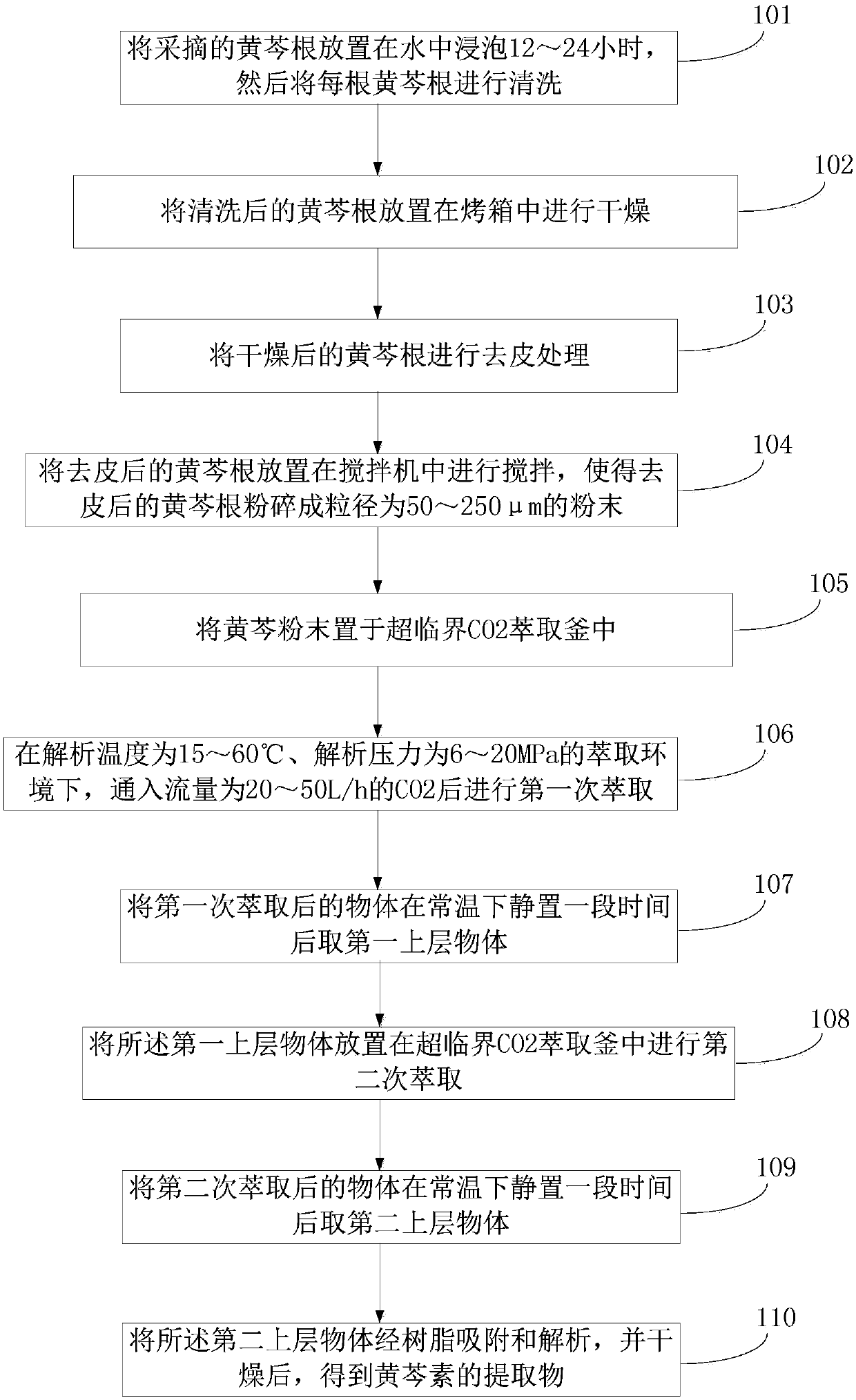 Method for obtaining baicalein from scutellaria baicalensis root