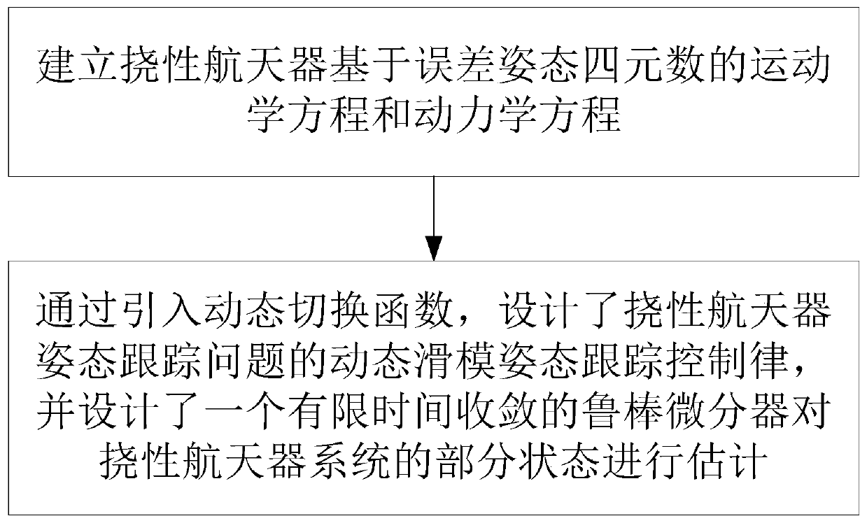 Dynamic sliding mode attitude tracking control method and system for flexible spacecraft