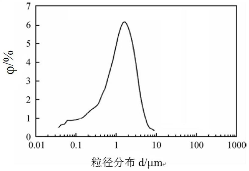 A kind of preparation method of energy storage carbon material, super capacitor and energy storage carbon material