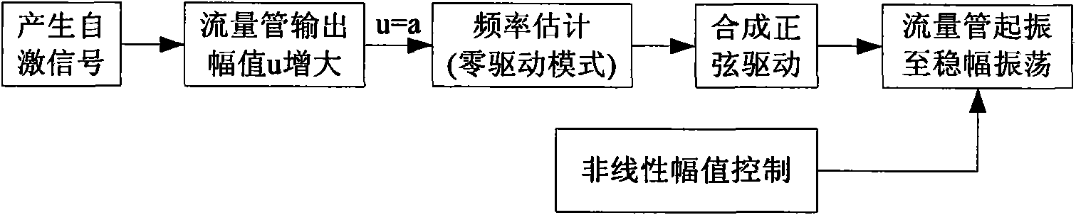 Coriolis mass flowmeter plus-minus phase-step alternative excitation vibration-starting method and system thereof