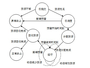 Layered resource reservation system under cloud computing environment