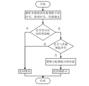 Layered resource reservation system under cloud computing environment