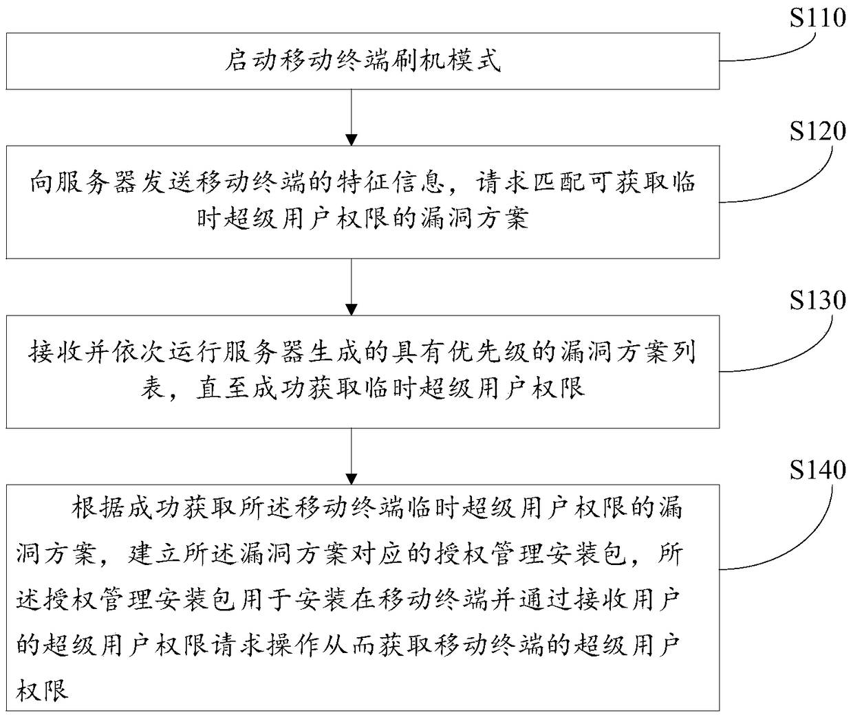 A method and device for obtaining mobile terminal super user authority