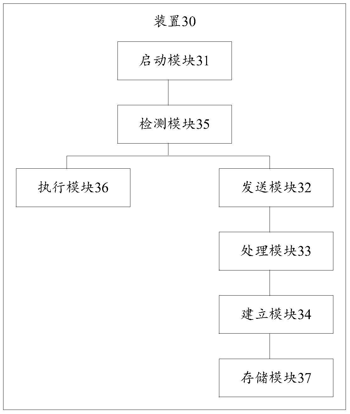 A method and device for obtaining mobile terminal super user authority