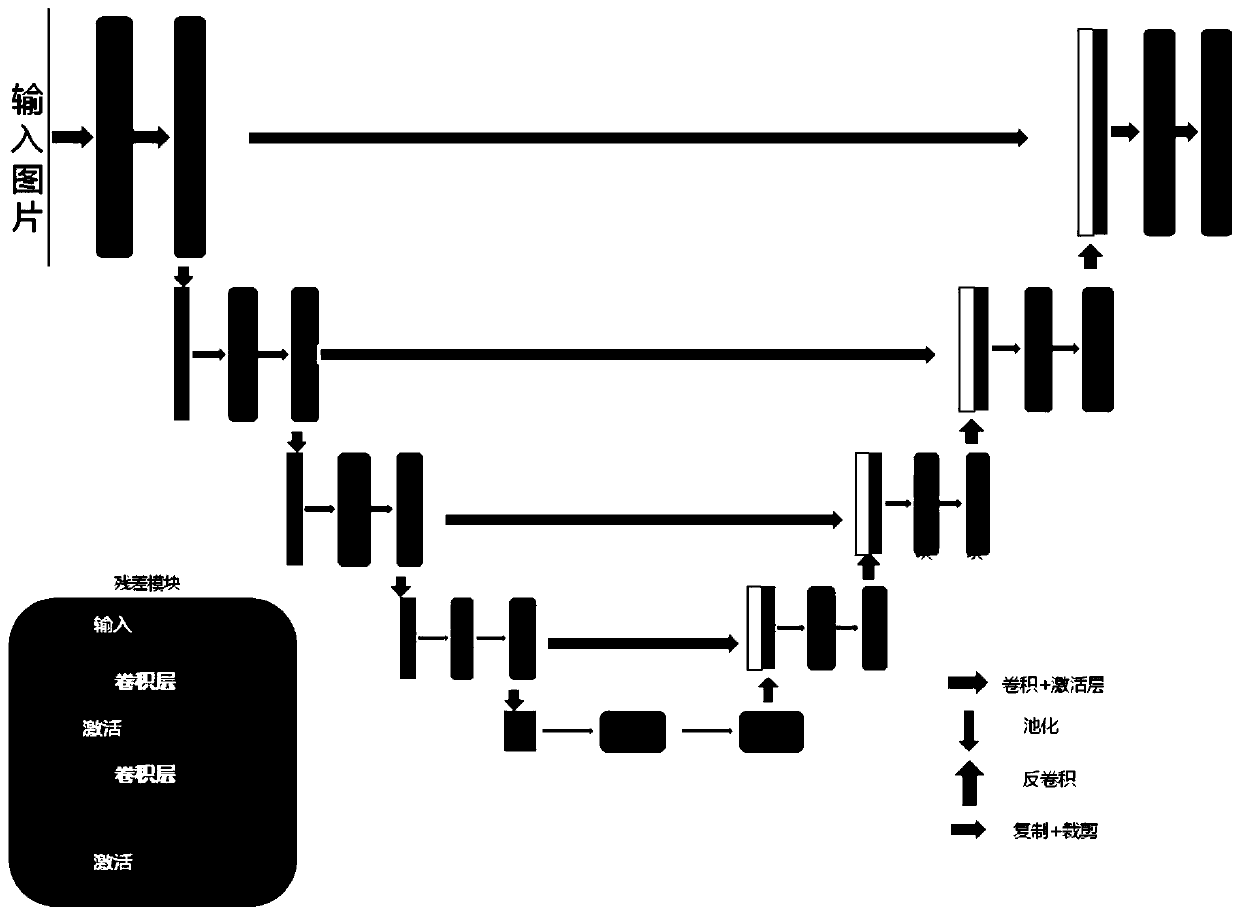 A feasible road segmentation method based on an improved Unet network model