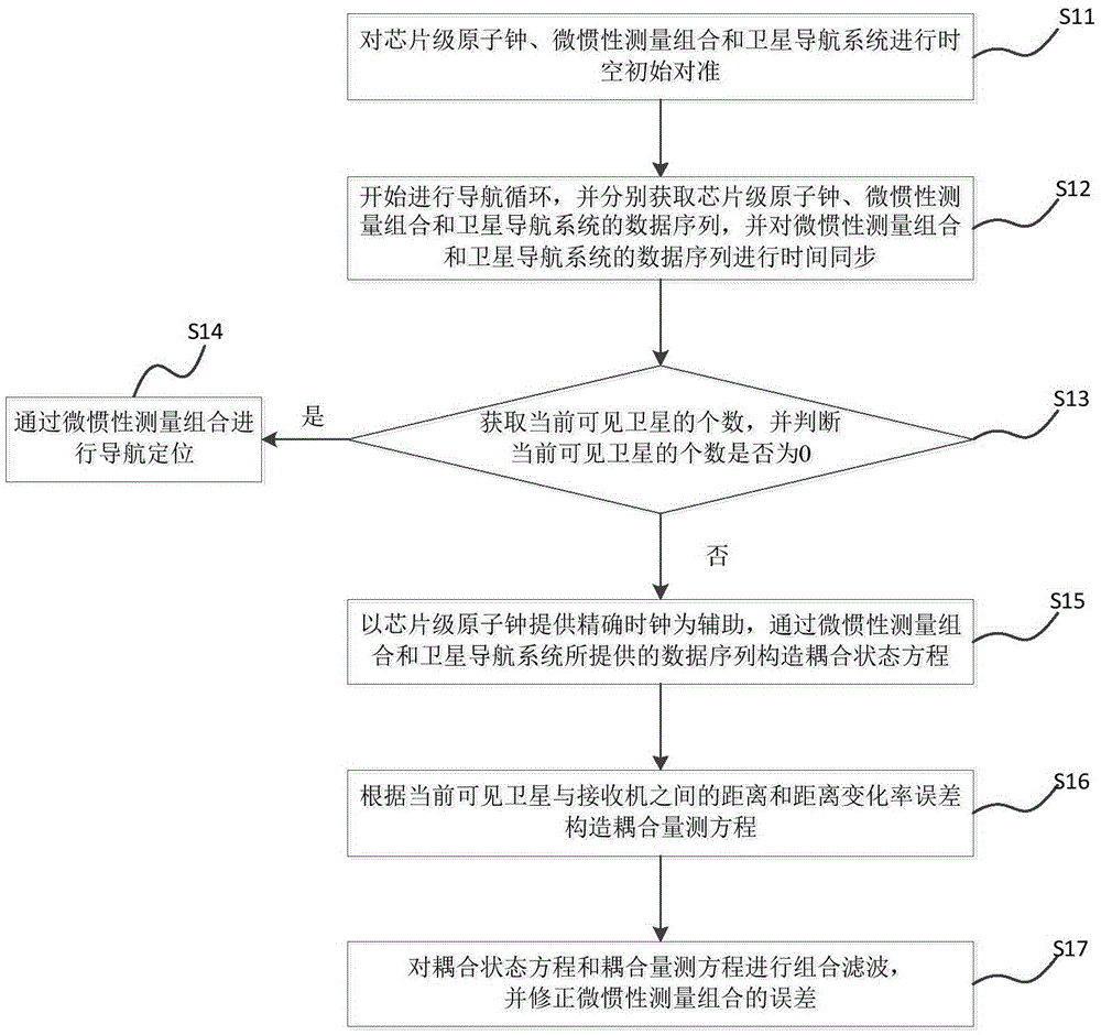 Atomic clock, micro-inertia measurement combination and navigation system coupling method and system