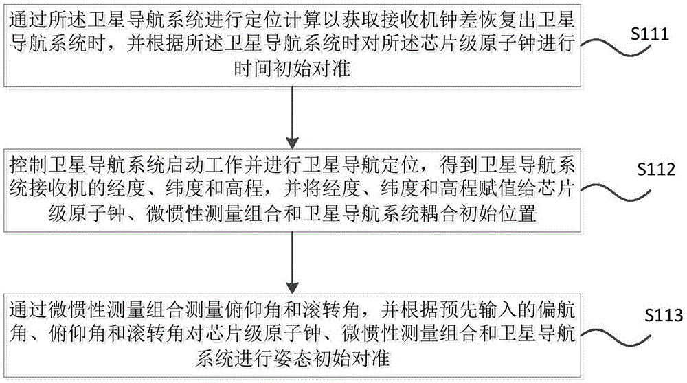 Atomic clock, micro-inertia measurement combination and navigation system coupling method and system