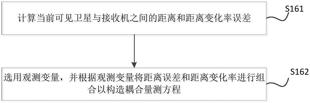 Atomic clock, micro-inertia measurement combination and navigation system coupling method and system