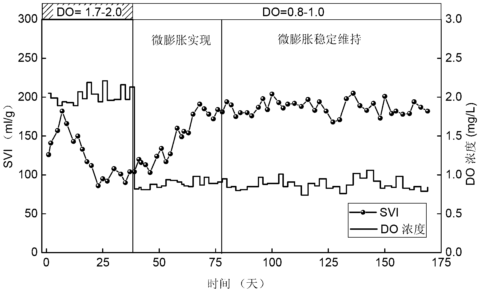 Method for starting and stably keeping micro-expansion of sludge in synchronous biological nitrogen and phosphorus removal system