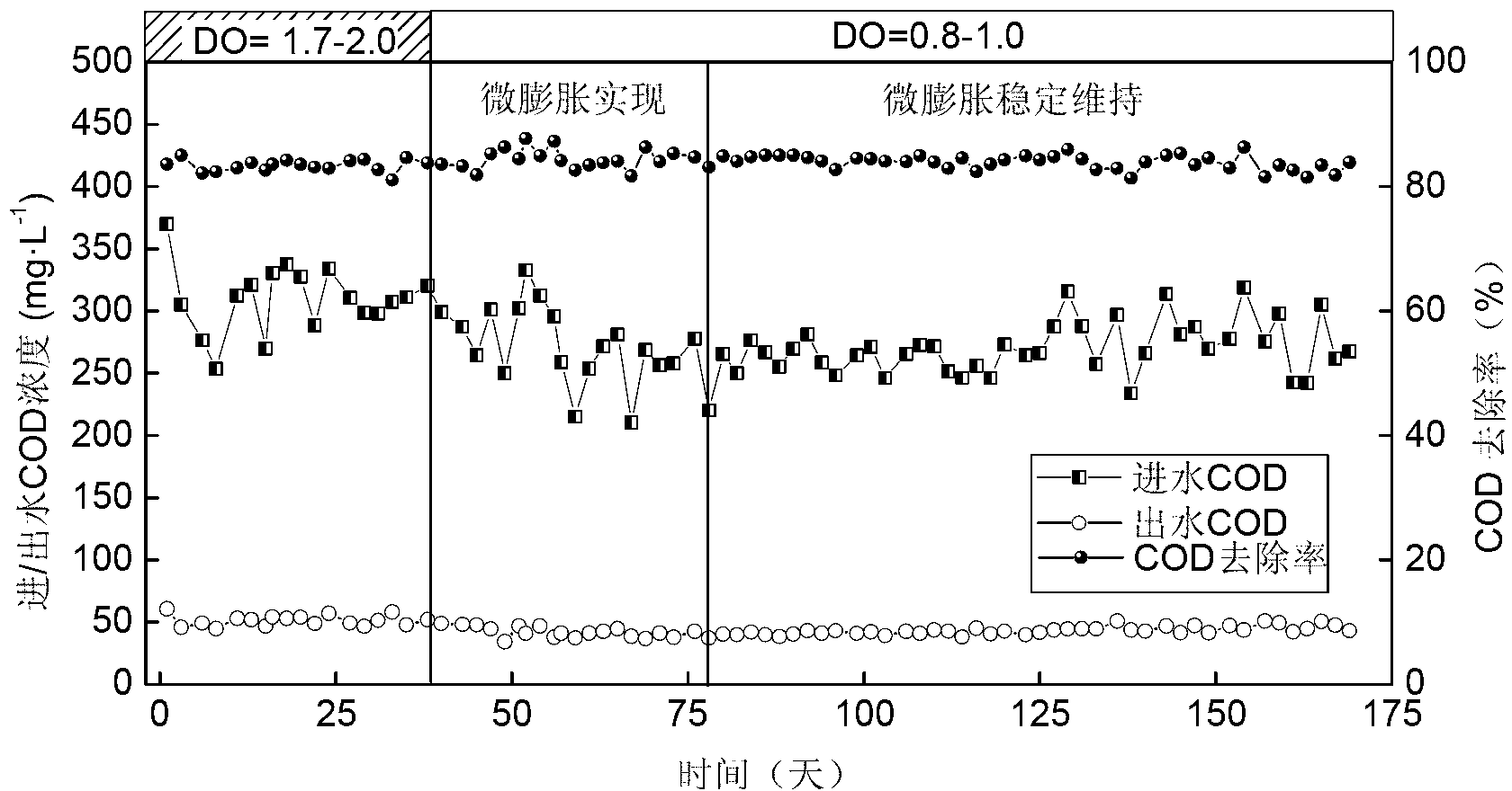 Method for starting and stably keeping micro-expansion of sludge in synchronous biological nitrogen and phosphorus removal system