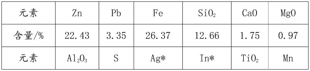 Method for treating zinc dipping slag, zinc smelting gypsum slag and blast furnace gas ash