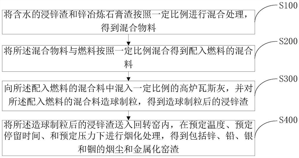 Method for treating zinc dipping slag, zinc smelting gypsum slag and blast furnace gas ash