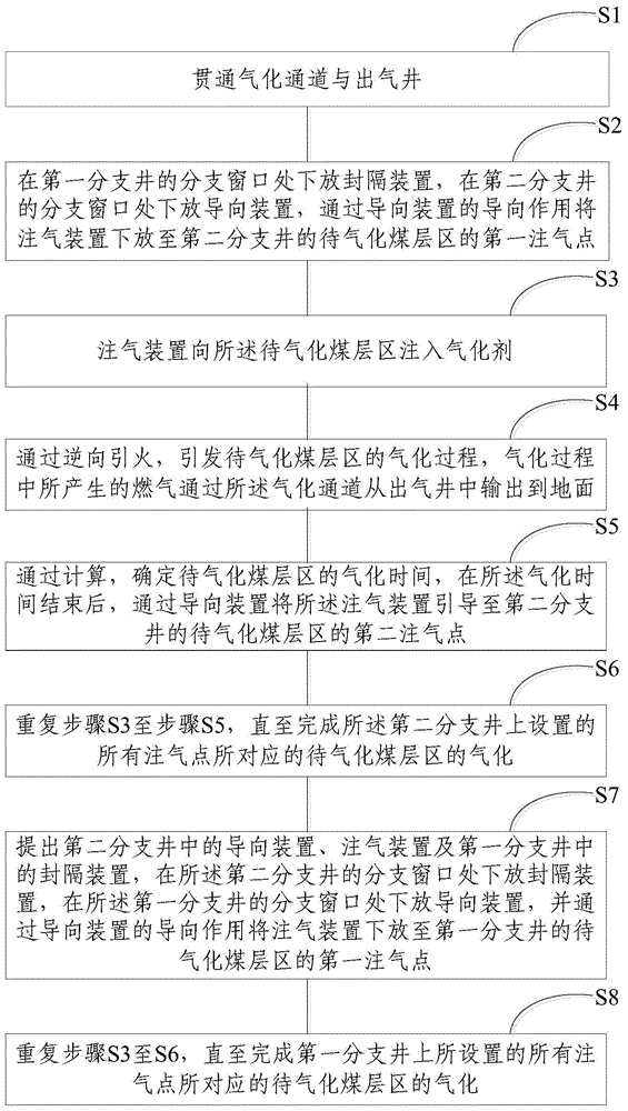 Gasification method and gasification furnace of coal seams based on branch wells