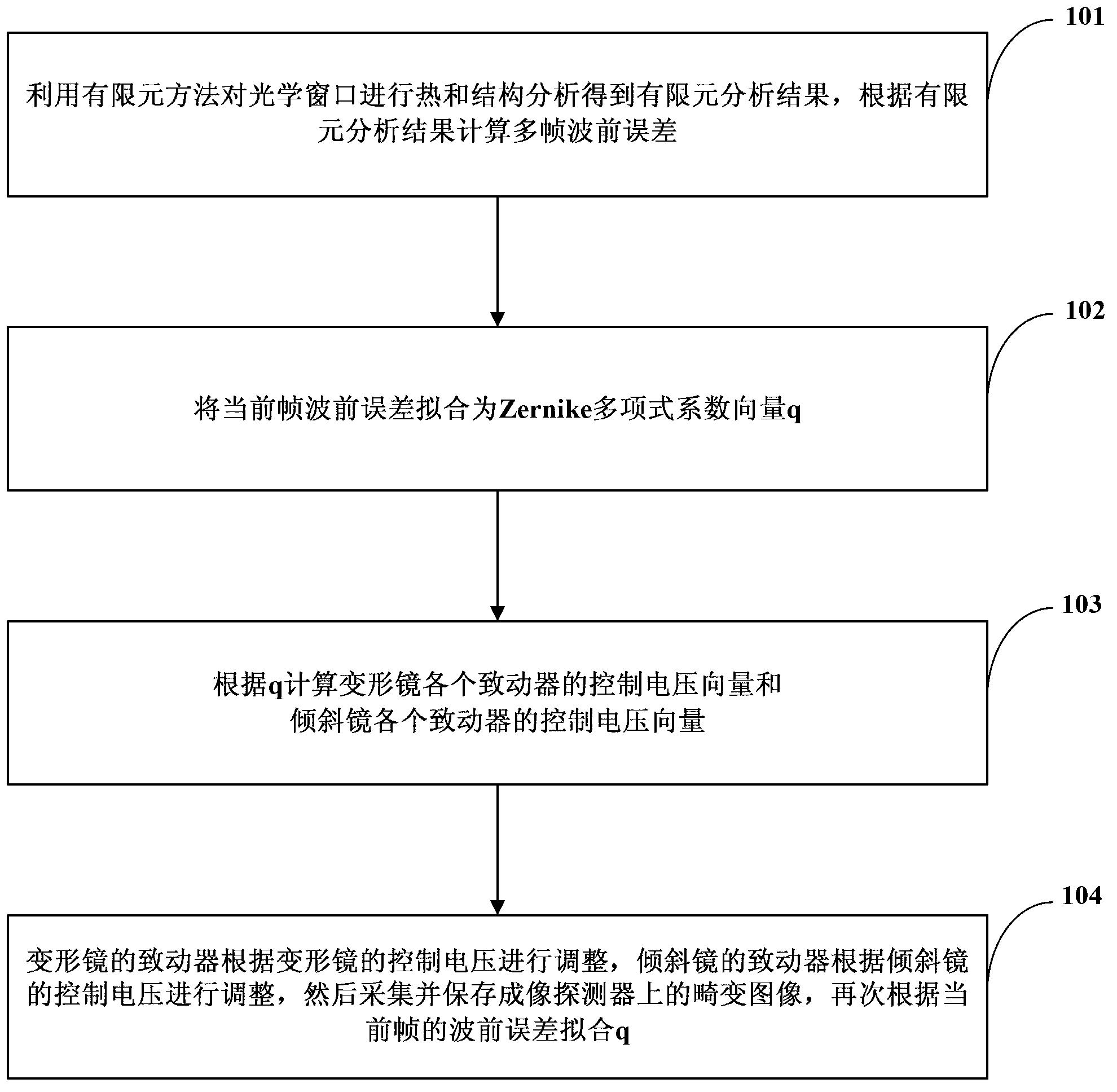 Method and system for simulating aero-optical effect