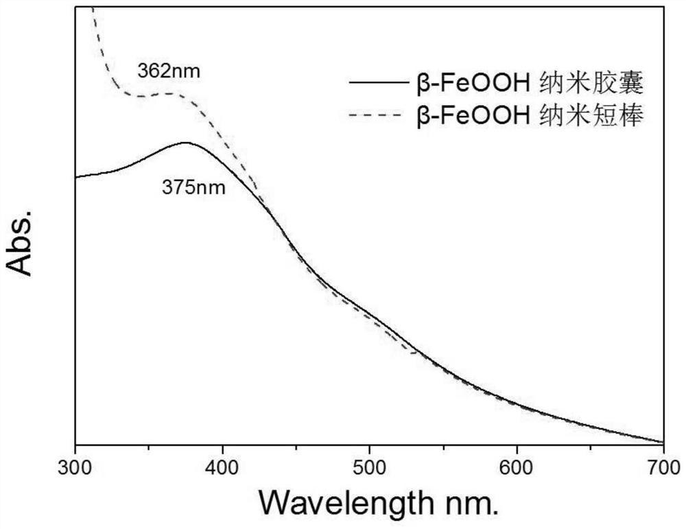 A kind of preparation method of β-feooh nanocapsule