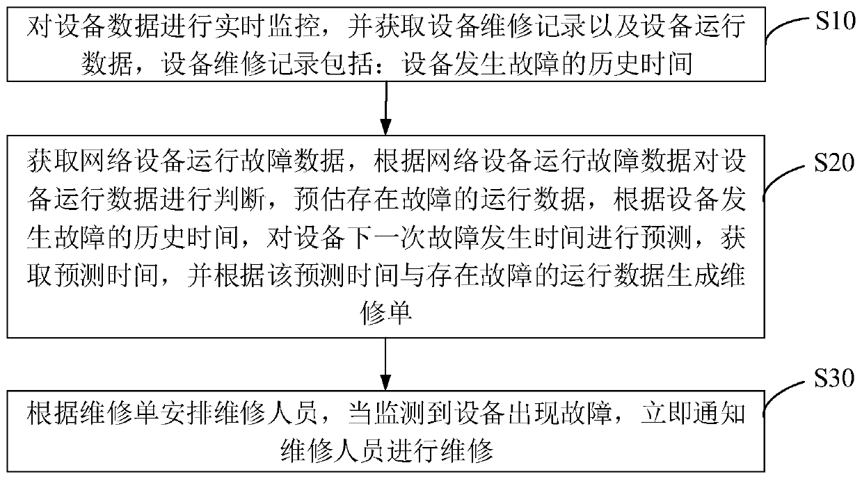 Maintenance order dispatching management method and device based on fault big data, equipment and medium