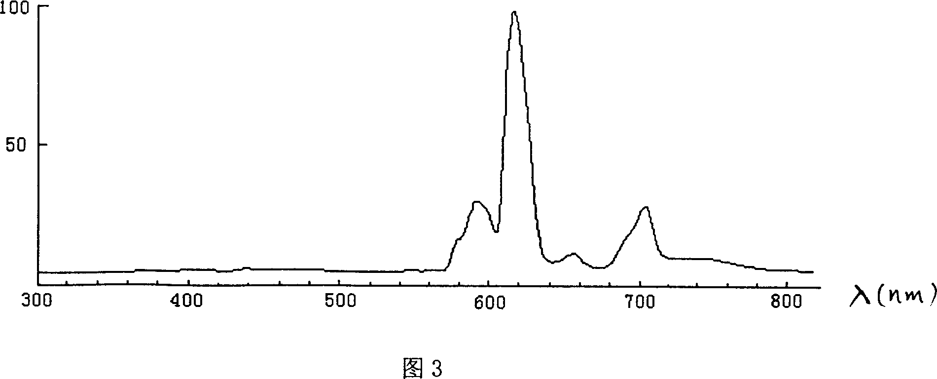 Aluminate red luminescent material and preparation process thereof