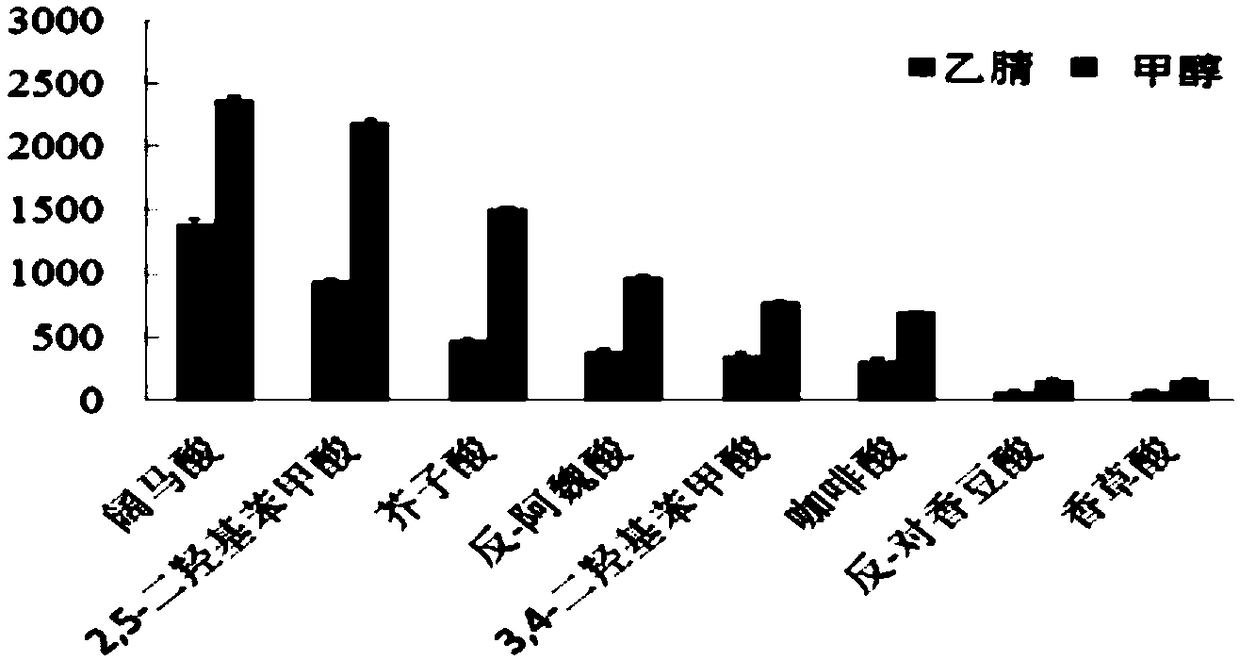 Method for separating or analyzing phenolic acid compound from burdock