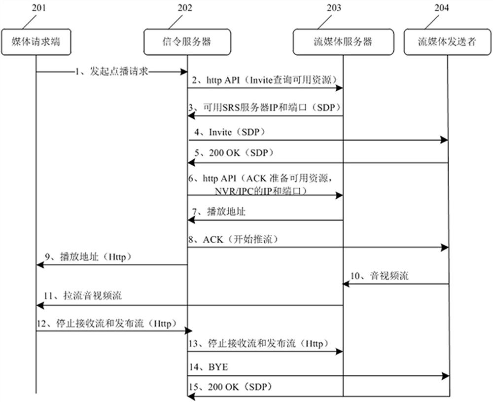 A method, system and device for media on demand