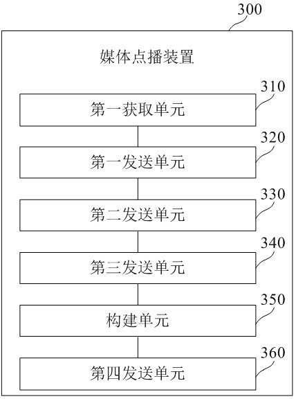 A method, system and device for media on demand