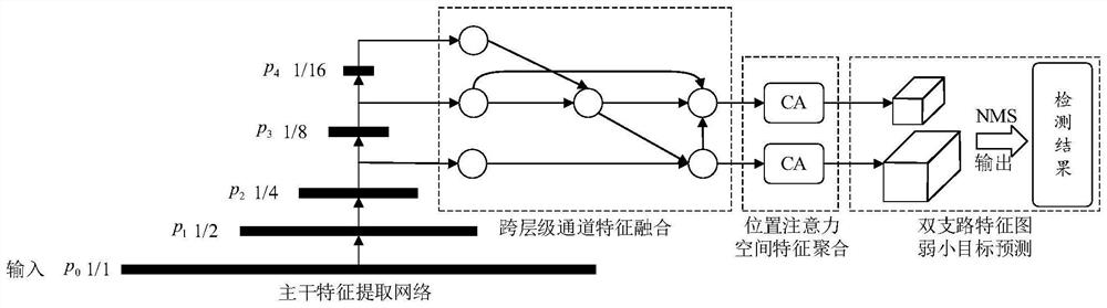 Remote sensing image weak and small target fusion multi-level feature target detection method