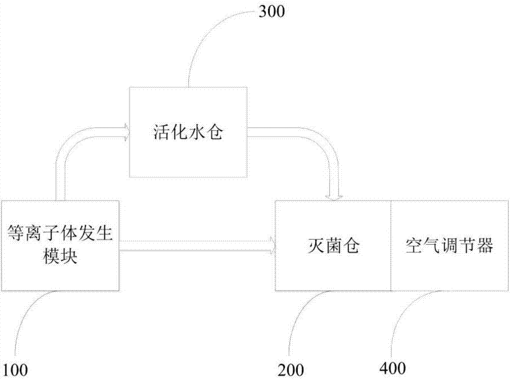 Dry-wet plasma sterilization device and method