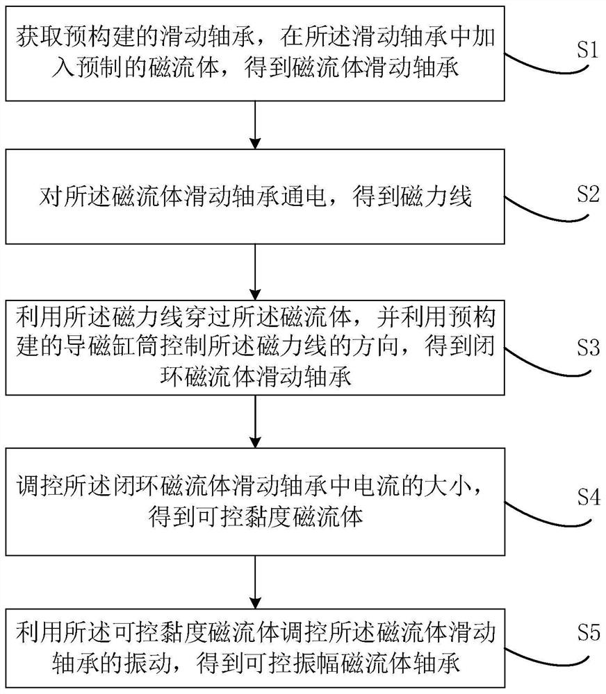 Vibration control method and device of fluid bearing, electronic equipment and medium