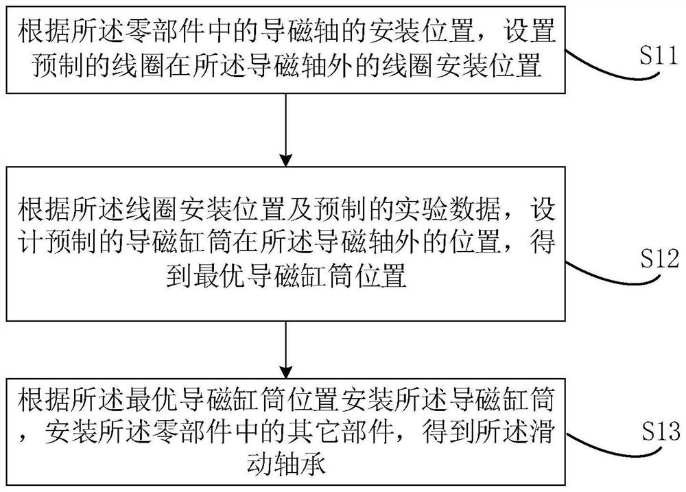 Vibration control method and device of fluid bearing, electronic equipment and medium