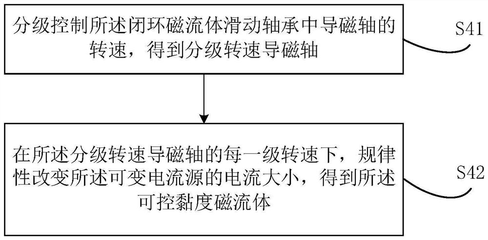 Vibration control method and device of fluid bearing, electronic equipment and medium