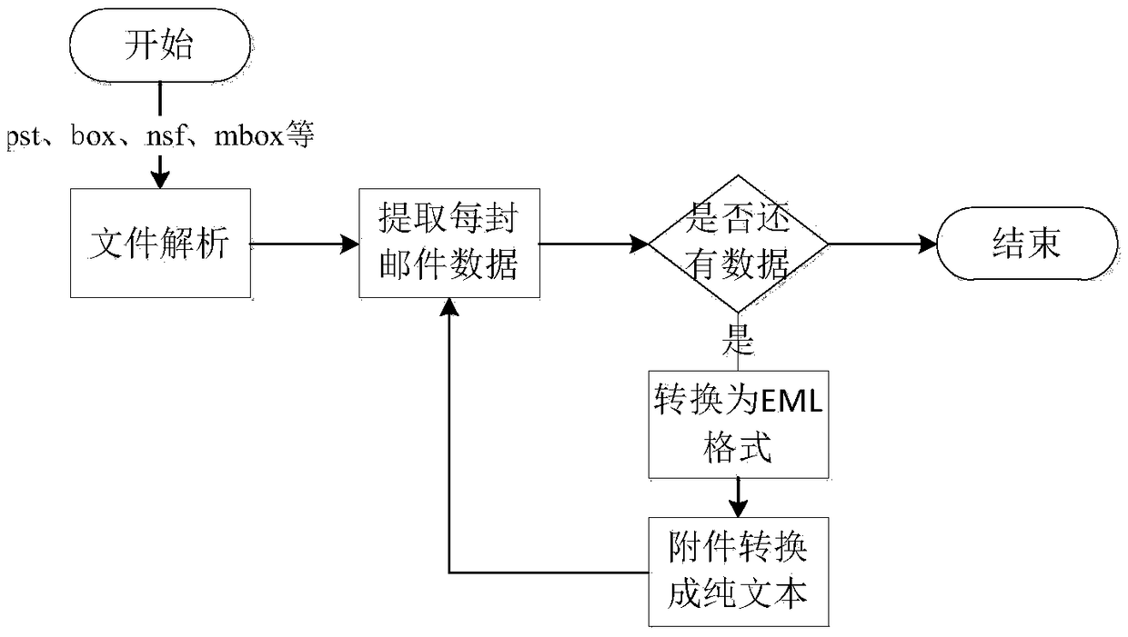 Distributed intelligent mail analysis filtering method, system and storage medium