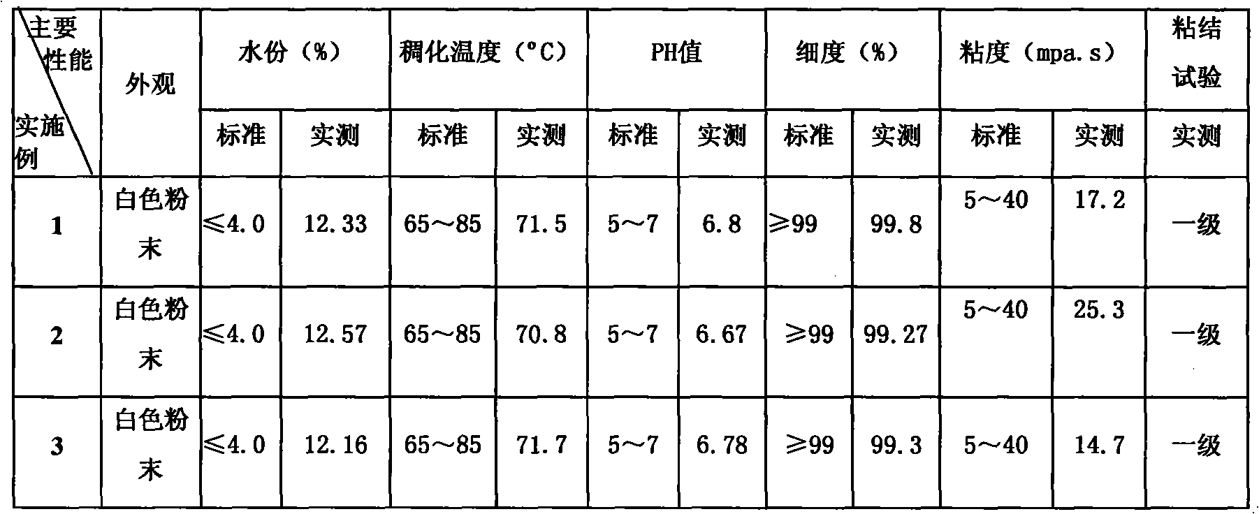 Process for producing modified starch by using microwave far infrared method