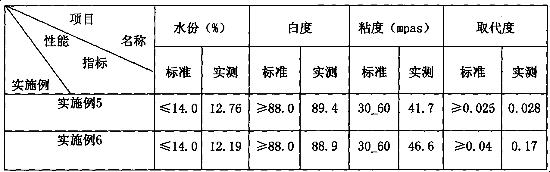 Process for producing modified starch by using microwave far infrared method