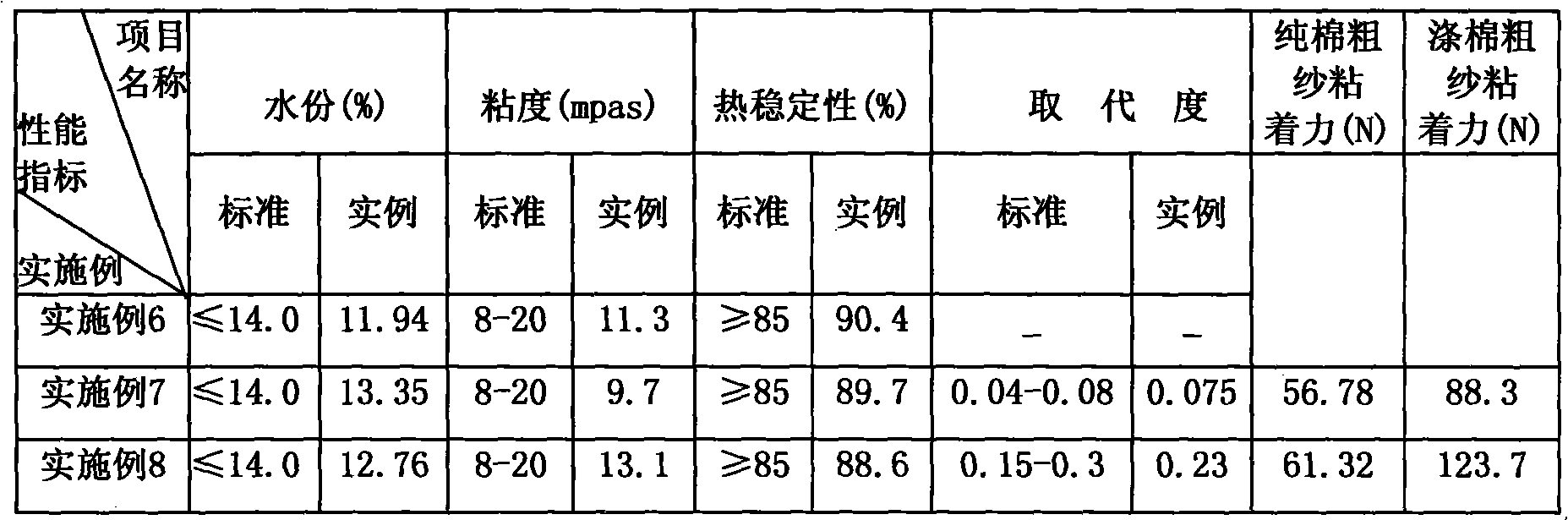 Process for producing modified starch by using microwave far infrared method