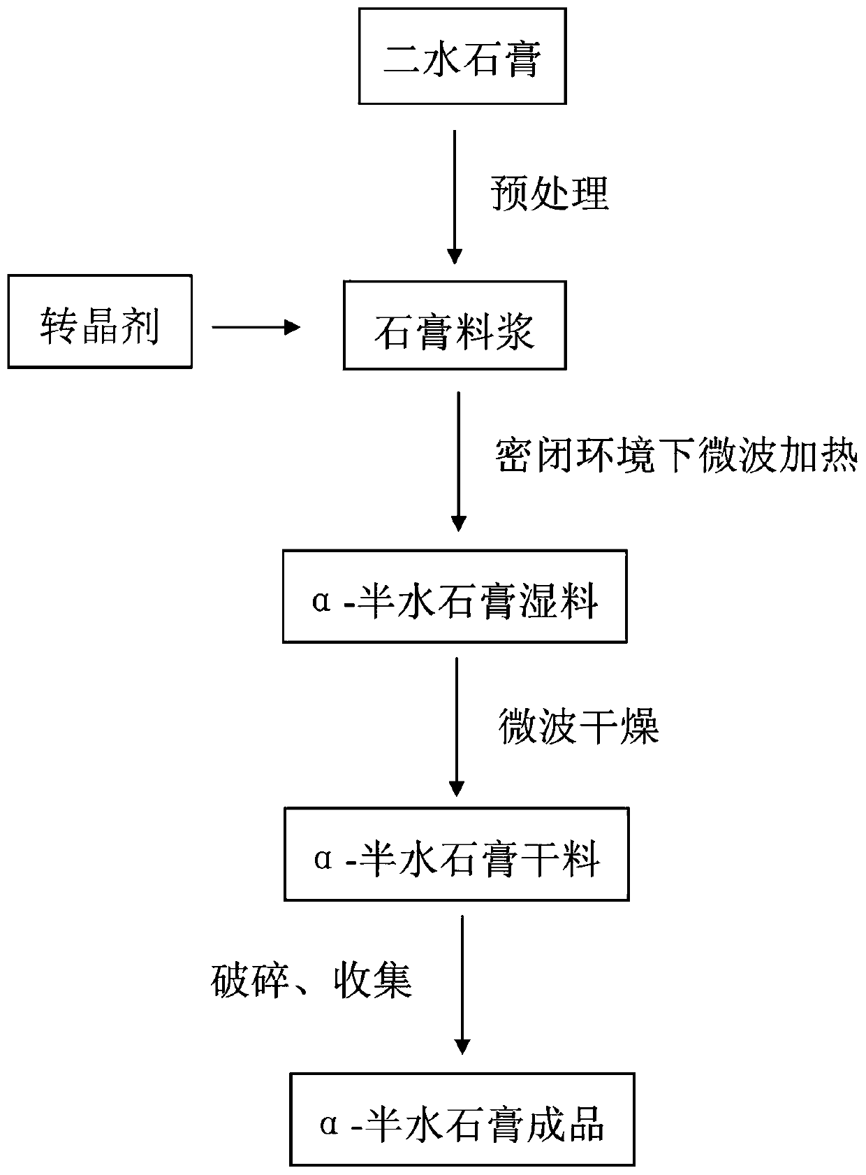 Production technology for preparing alpha-hemihydrate gypsum through microwave smouldering