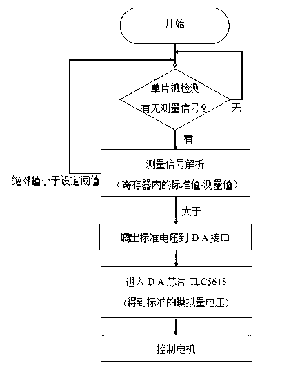 Intelligent rapid formation flow control method based on line width measurement